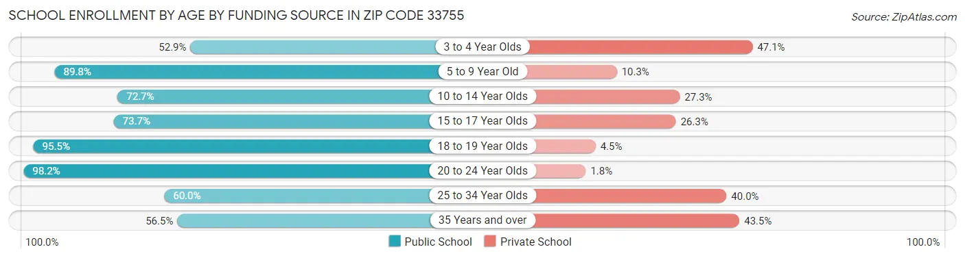 School Enrollment by Age by Funding Source in Zip Code 33755