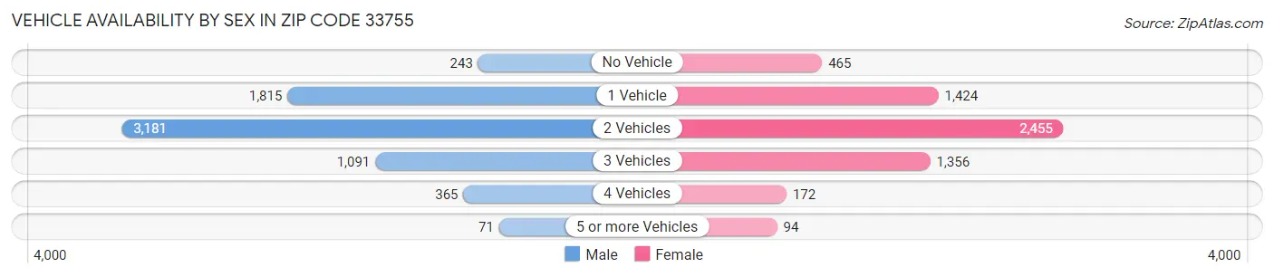 Vehicle Availability by Sex in Zip Code 33755