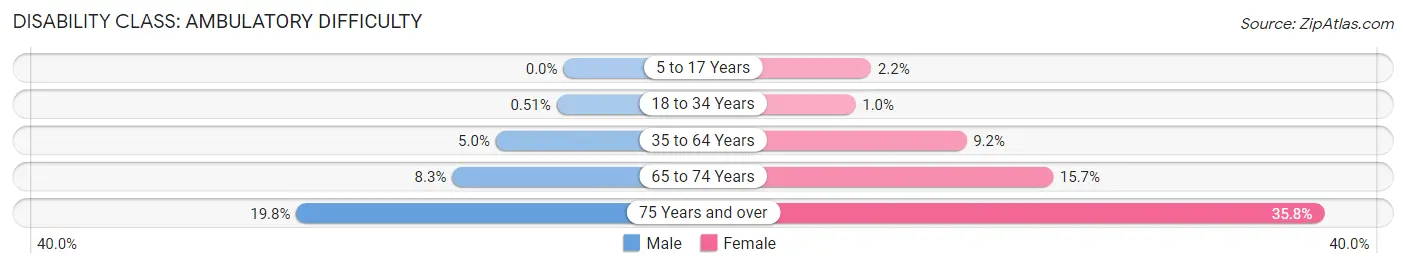 Disability in Zip Code 33756: <span>Ambulatory Difficulty</span>