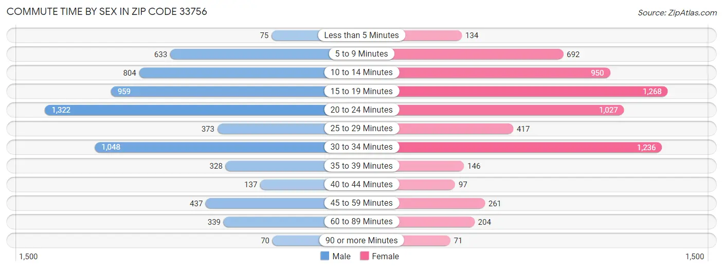 Commute Time by Sex in Zip Code 33756