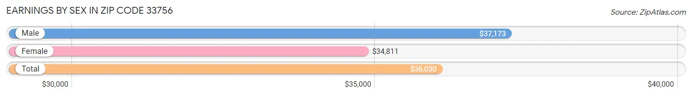 Earnings by Sex in Zip Code 33756