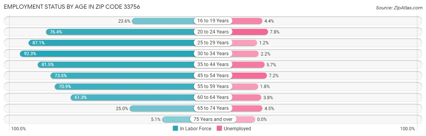 Employment Status by Age in Zip Code 33756