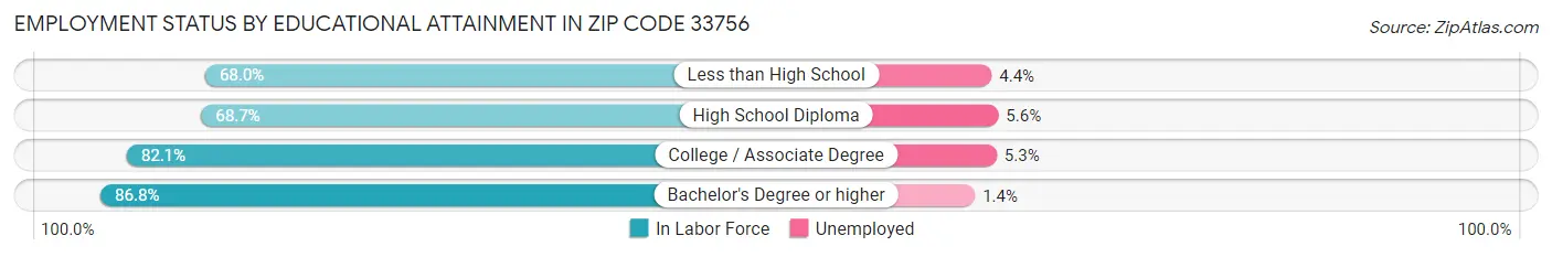 Employment Status by Educational Attainment in Zip Code 33756