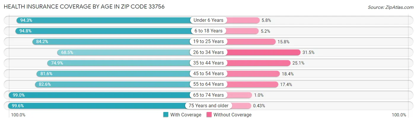 Health Insurance Coverage by Age in Zip Code 33756