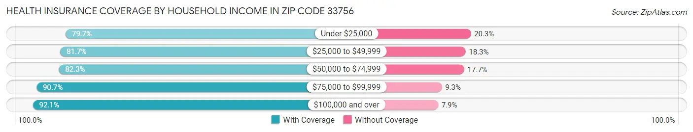 Health Insurance Coverage by Household Income in Zip Code 33756
