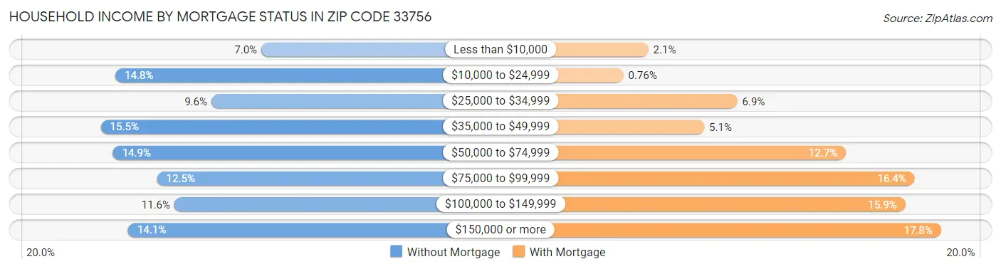 Household Income by Mortgage Status in Zip Code 33756