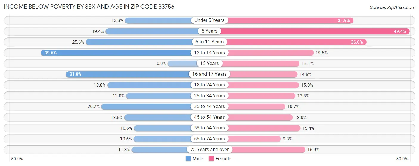 Income Below Poverty by Sex and Age in Zip Code 33756