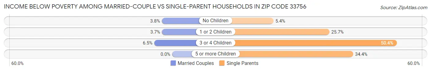 Income Below Poverty Among Married-Couple vs Single-Parent Households in Zip Code 33756