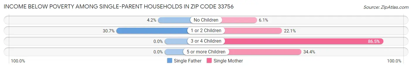Income Below Poverty Among Single-Parent Households in Zip Code 33756