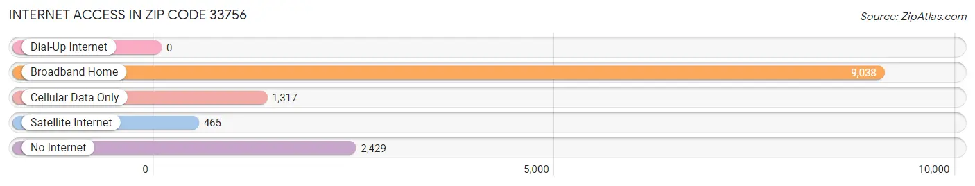 Internet Access in Zip Code 33756