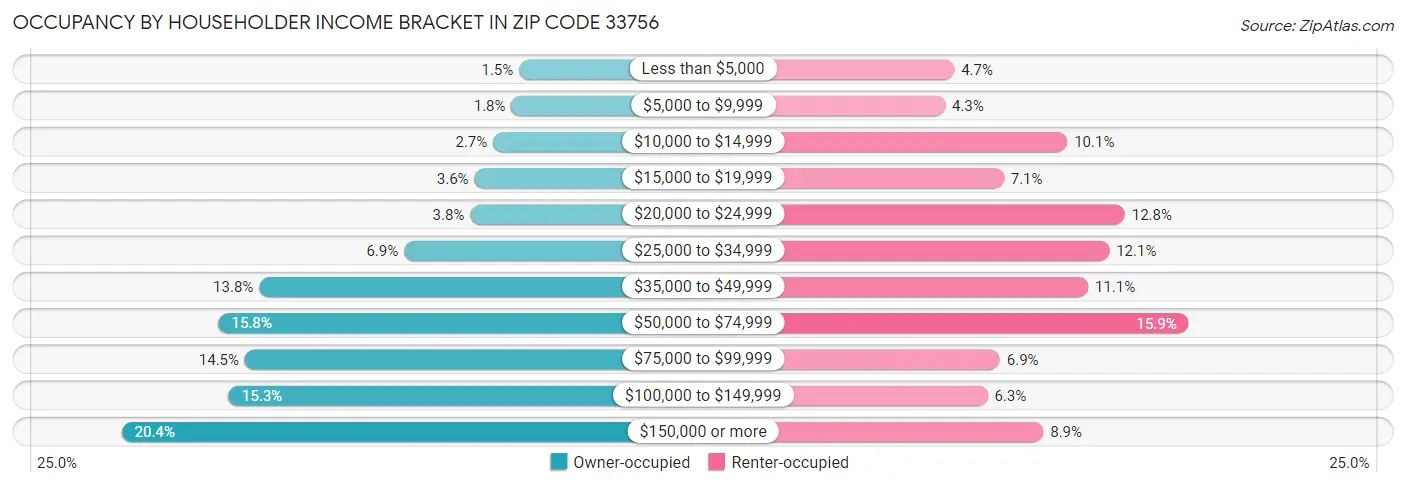 Occupancy by Householder Income Bracket in Zip Code 33756