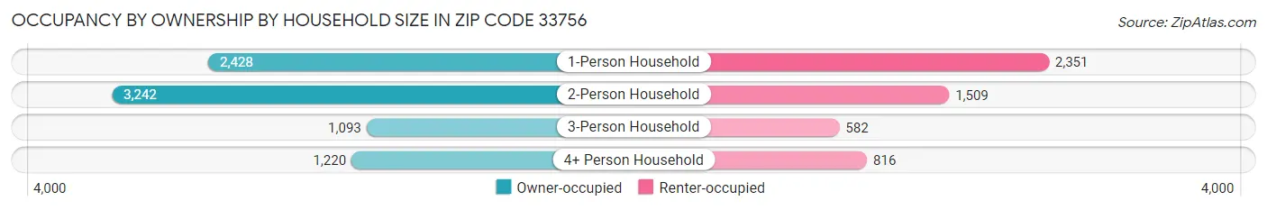 Occupancy by Ownership by Household Size in Zip Code 33756