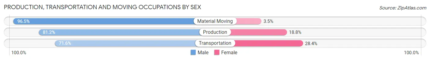 Production, Transportation and Moving Occupations by Sex in Zip Code 33756