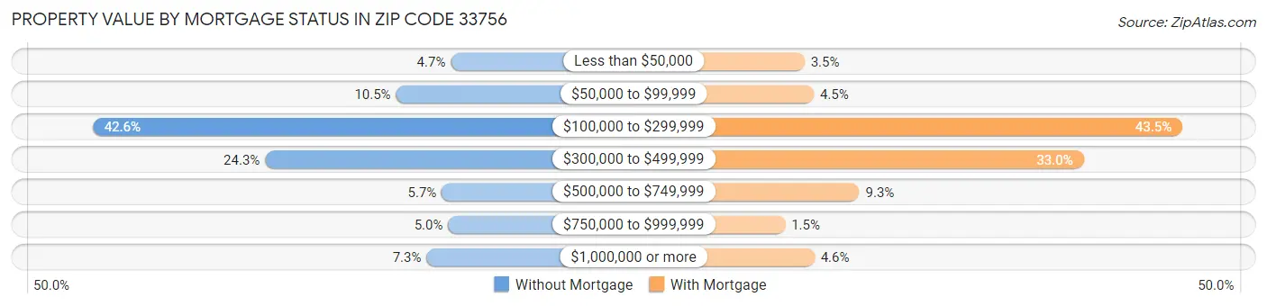 Property Value by Mortgage Status in Zip Code 33756