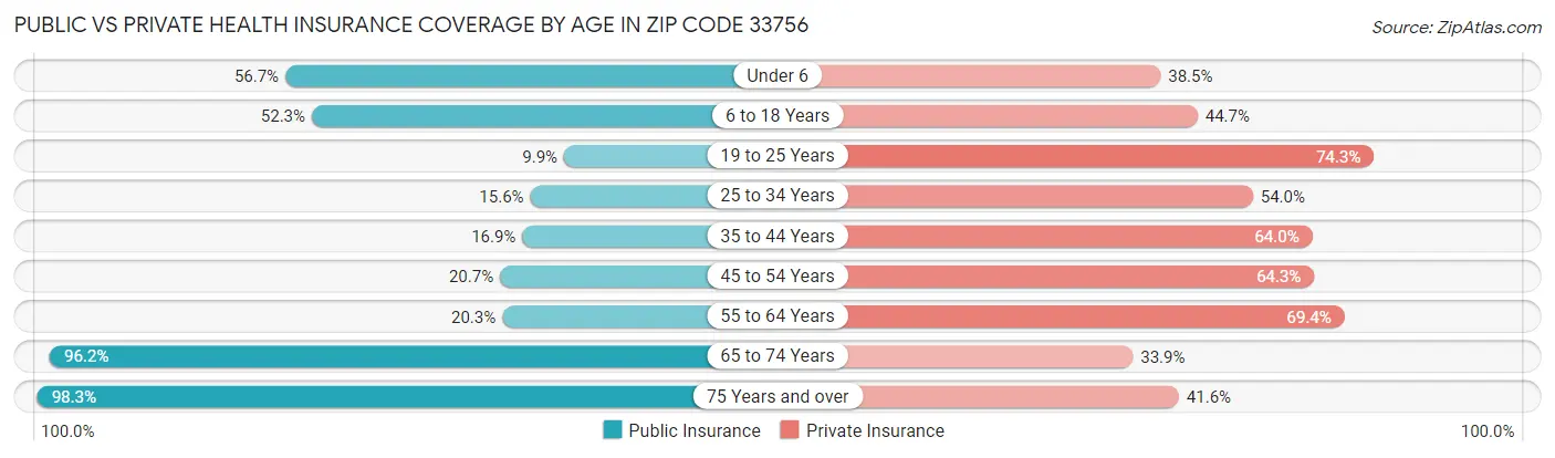 Public vs Private Health Insurance Coverage by Age in Zip Code 33756
