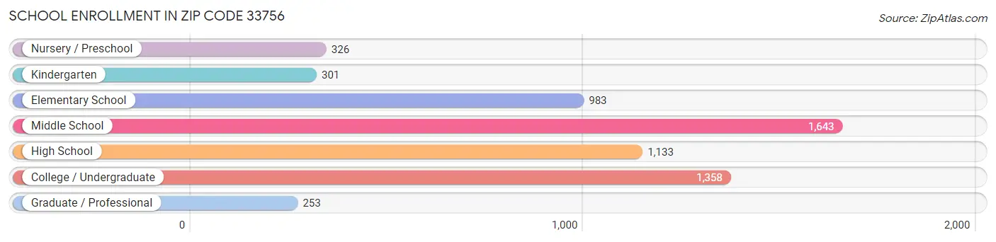 School Enrollment in Zip Code 33756