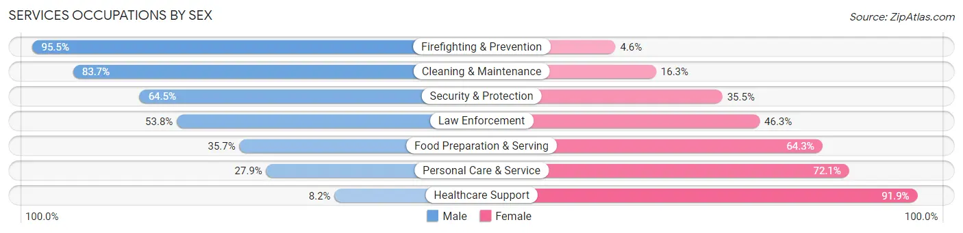 Services Occupations by Sex in Zip Code 33756