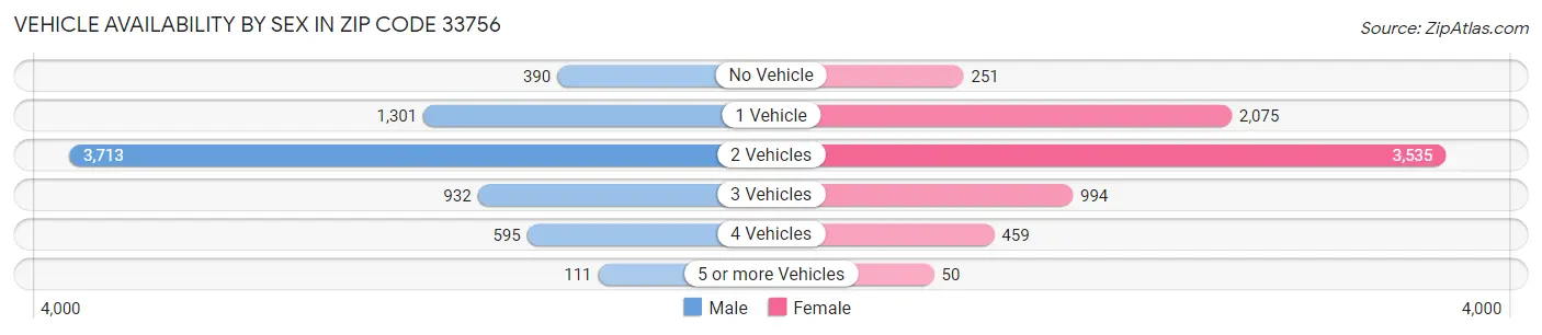 Vehicle Availability by Sex in Zip Code 33756