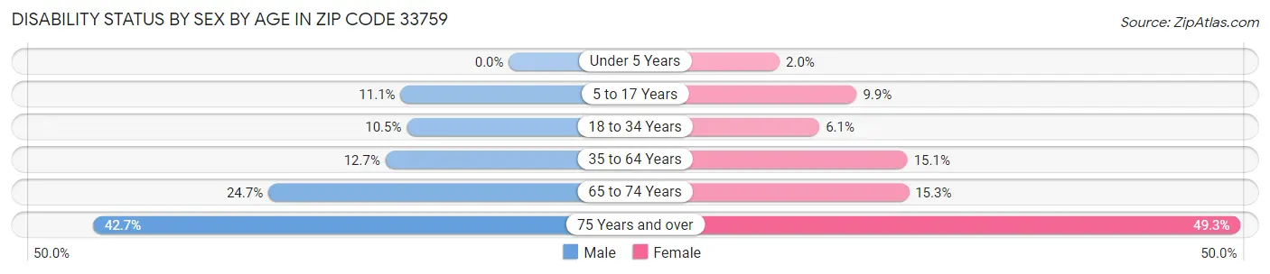 Disability Status by Sex by Age in Zip Code 33759