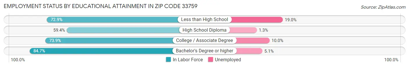 Employment Status by Educational Attainment in Zip Code 33759