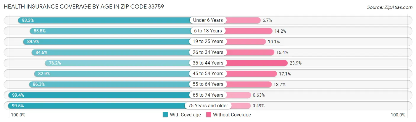 Health Insurance Coverage by Age in Zip Code 33759