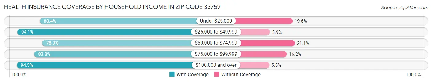 Health Insurance Coverage by Household Income in Zip Code 33759