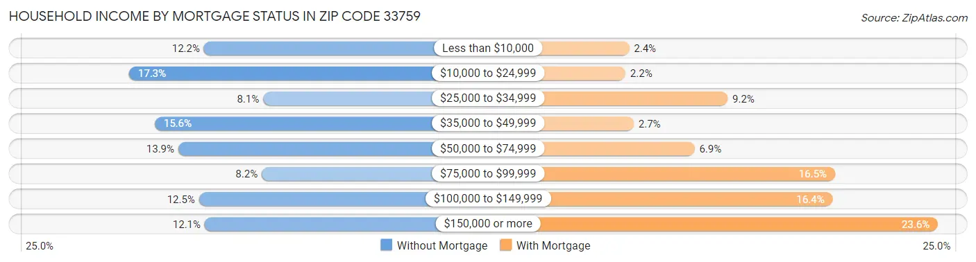 Household Income by Mortgage Status in Zip Code 33759