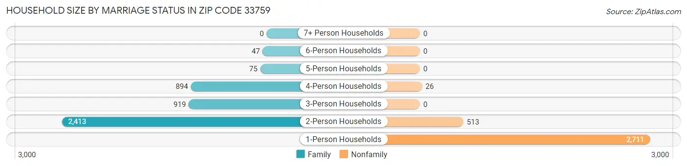 Household Size by Marriage Status in Zip Code 33759