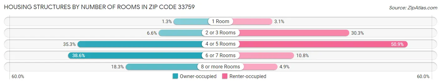 Housing Structures by Number of Rooms in Zip Code 33759