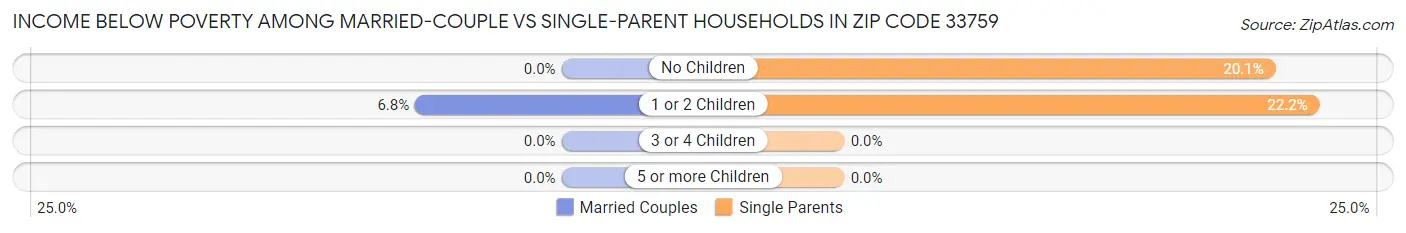Income Below Poverty Among Married-Couple vs Single-Parent Households in Zip Code 33759