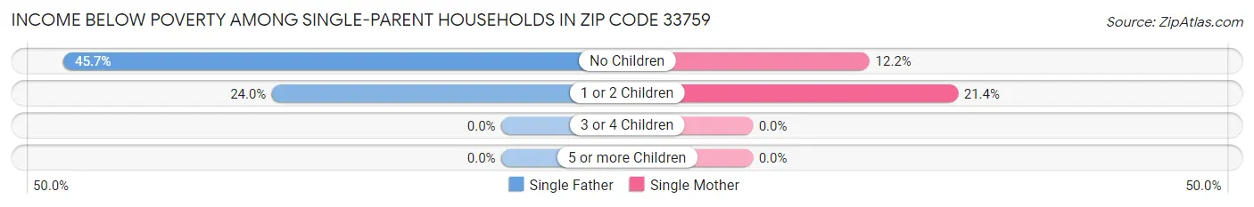 Income Below Poverty Among Single-Parent Households in Zip Code 33759