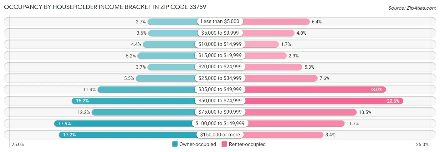 Occupancy by Householder Income Bracket in Zip Code 33759