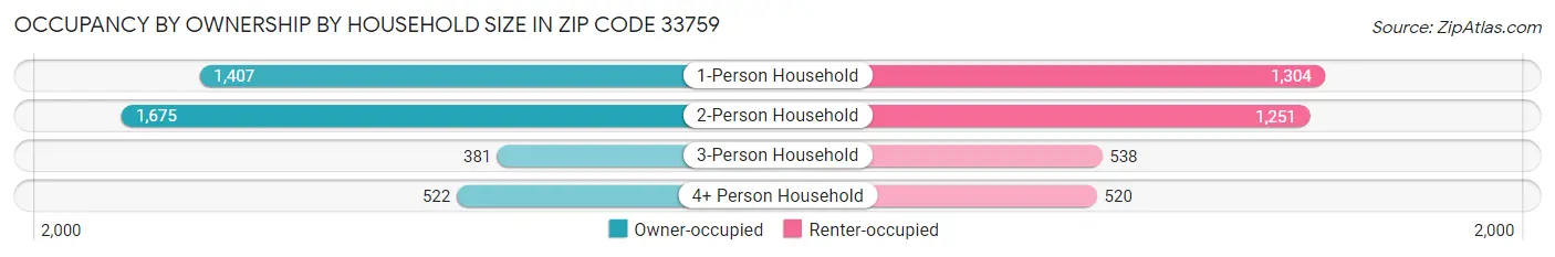 Occupancy by Ownership by Household Size in Zip Code 33759
