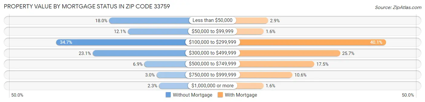 Property Value by Mortgage Status in Zip Code 33759