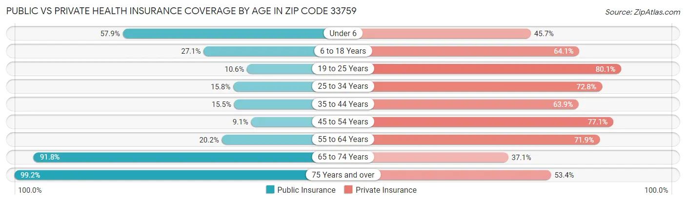 Public vs Private Health Insurance Coverage by Age in Zip Code 33759