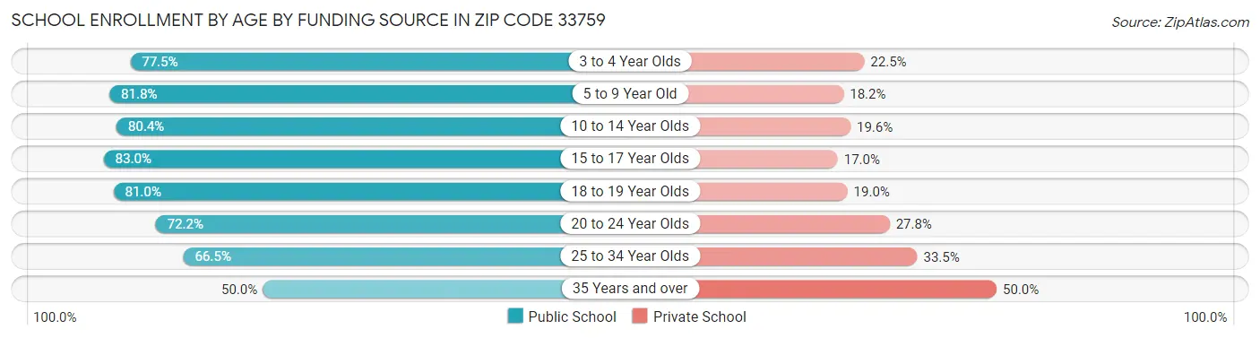 School Enrollment by Age by Funding Source in Zip Code 33759