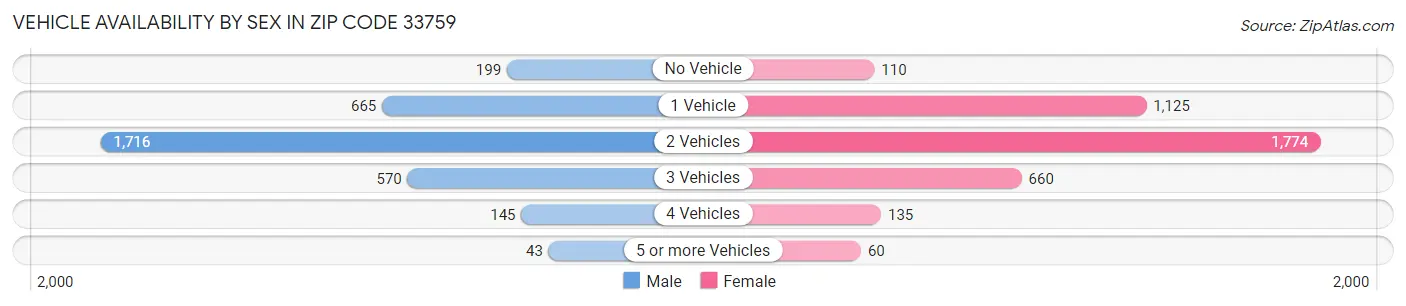 Vehicle Availability by Sex in Zip Code 33759