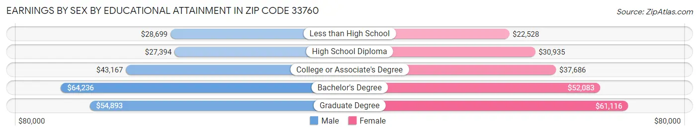 Earnings by Sex by Educational Attainment in Zip Code 33760