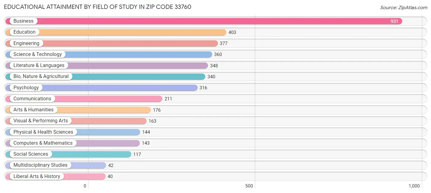 Educational Attainment by Field of Study in Zip Code 33760