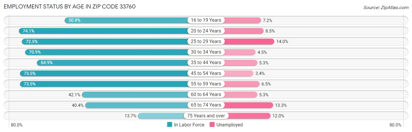 Employment Status by Age in Zip Code 33760