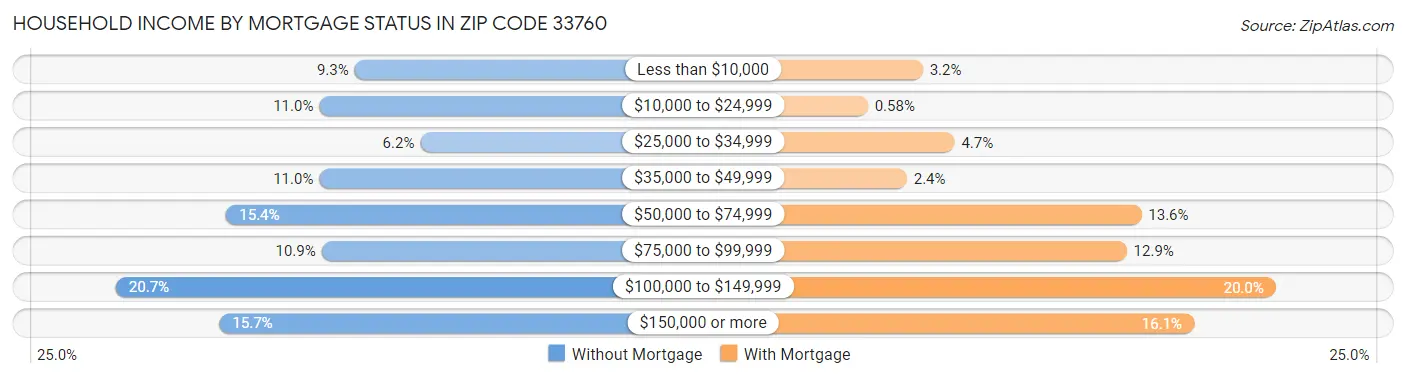 Household Income by Mortgage Status in Zip Code 33760