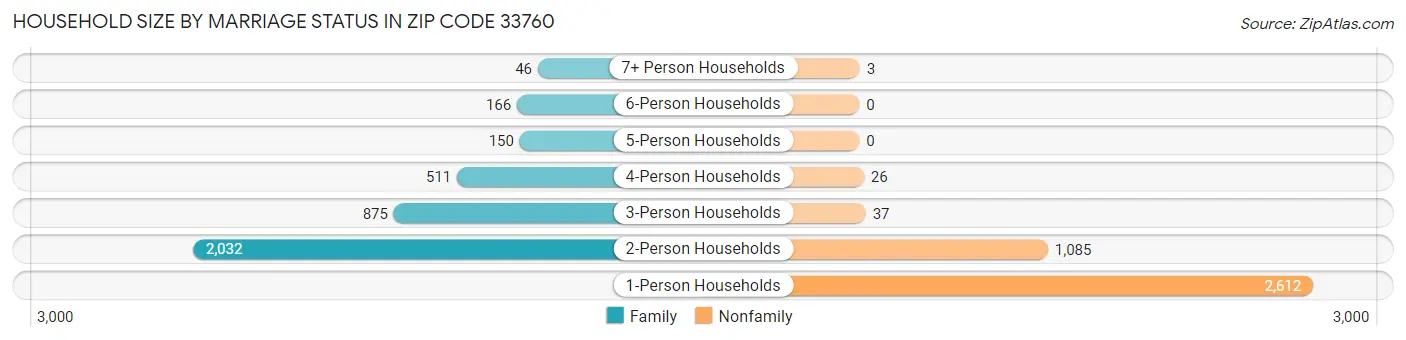 Household Size by Marriage Status in Zip Code 33760