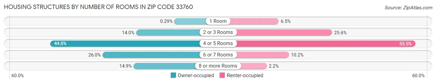 Housing Structures by Number of Rooms in Zip Code 33760