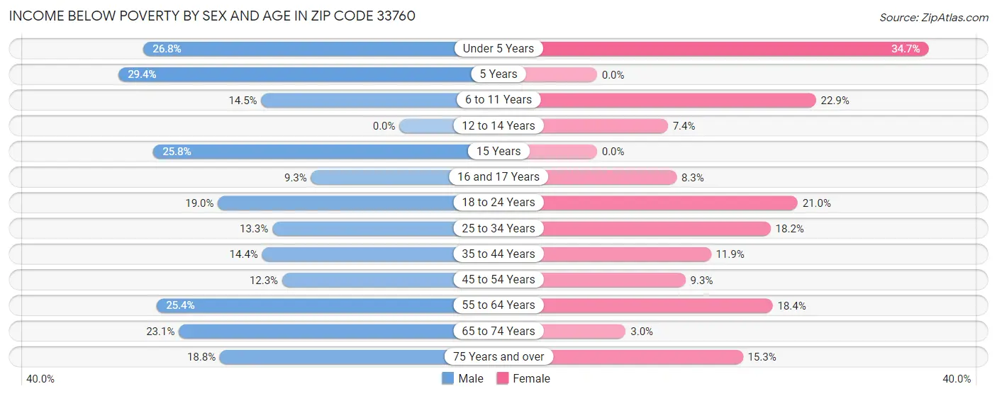 Income Below Poverty by Sex and Age in Zip Code 33760