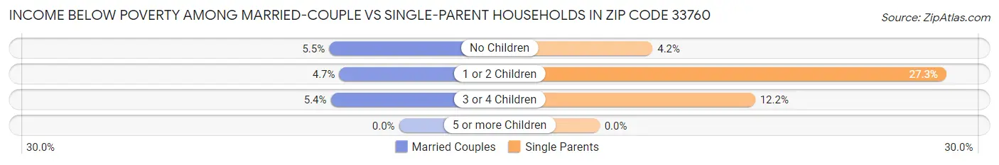 Income Below Poverty Among Married-Couple vs Single-Parent Households in Zip Code 33760