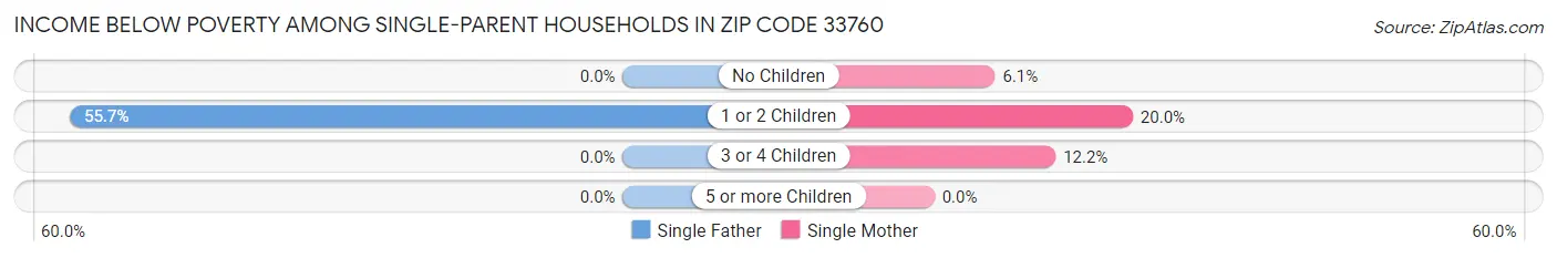 Income Below Poverty Among Single-Parent Households in Zip Code 33760