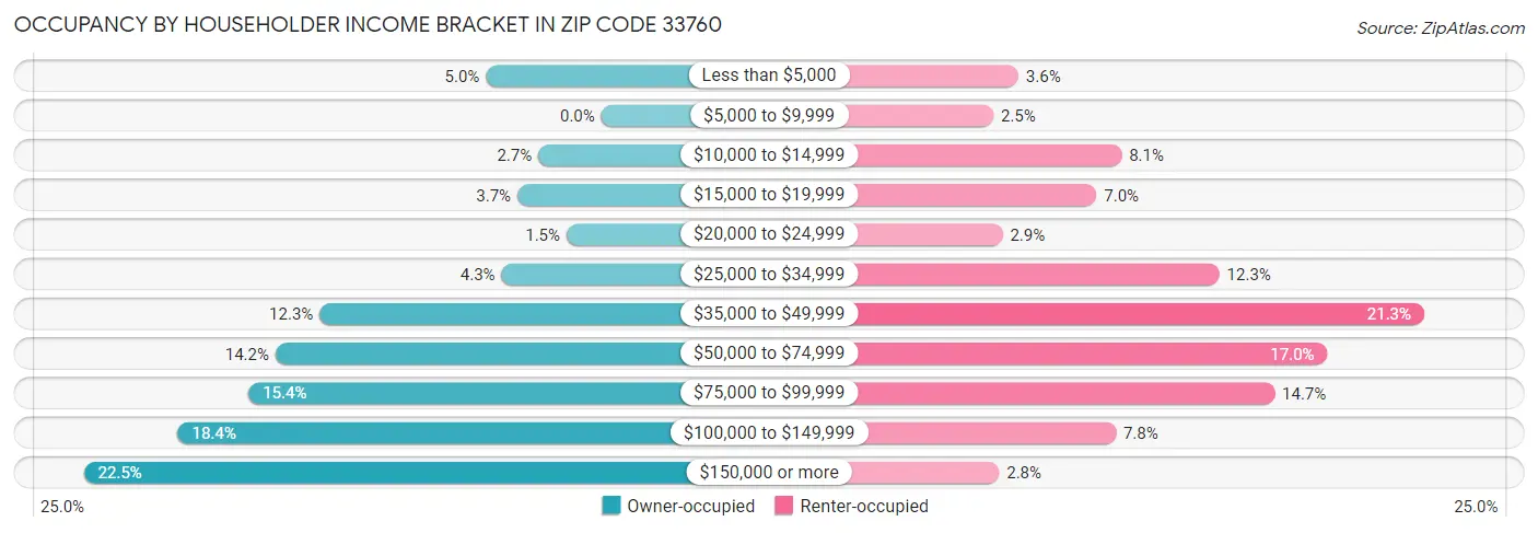 Occupancy by Householder Income Bracket in Zip Code 33760
