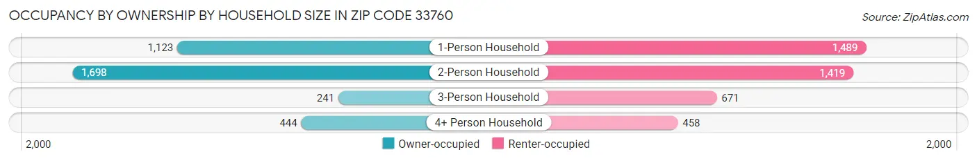 Occupancy by Ownership by Household Size in Zip Code 33760