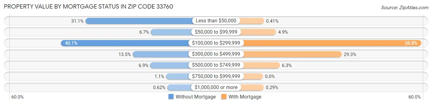 Property Value by Mortgage Status in Zip Code 33760