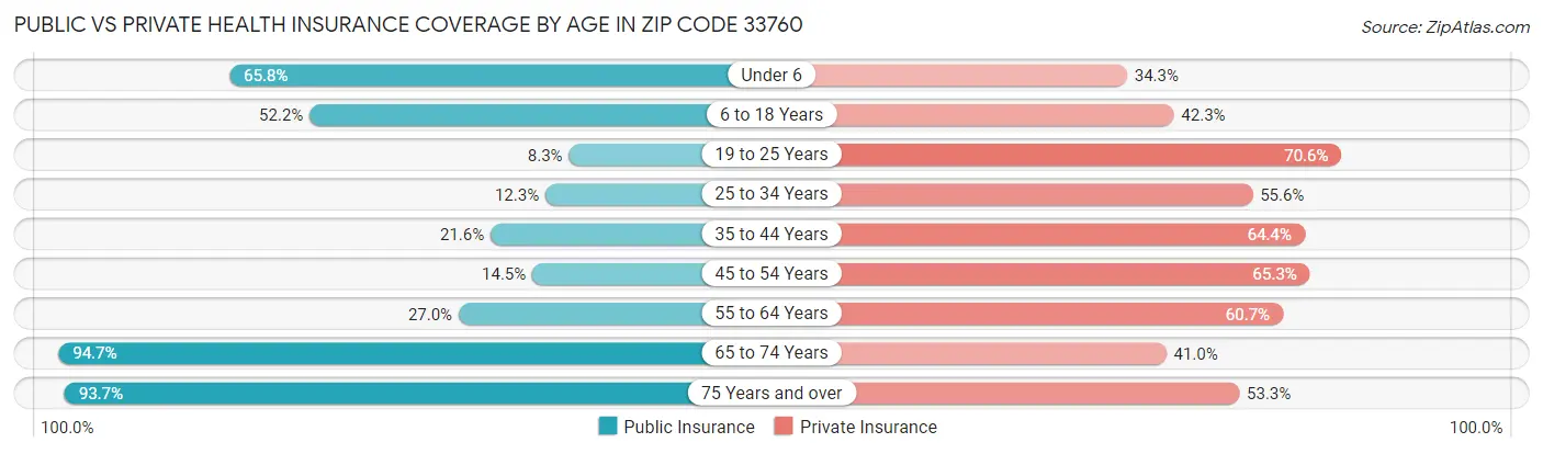 Public vs Private Health Insurance Coverage by Age in Zip Code 33760